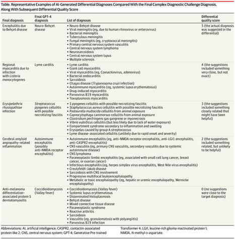 Accuracy of a Generative Artificial Intelligence Model in a Complex Diagnostic Challenge | Health Informatics | JAMA | | télésanté | Scoop.it