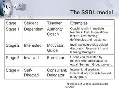 Self-Directed Learning Well Explained and 27 Actions &ndash; Classroom Aid | Future of Learning | Scoop.it