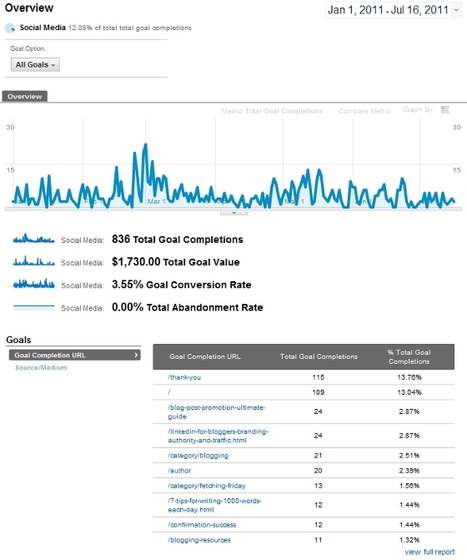 Measuring Social Media ROI & Goal Conversions with Google Analytics 5 | Unbounce | Measuring the Networked Nonprofit | Scoop.it