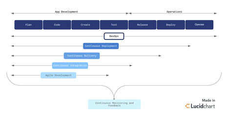 Understanding the DevOps Process Flow | Lucidchart Blog | Devops for Growth | Scoop.it