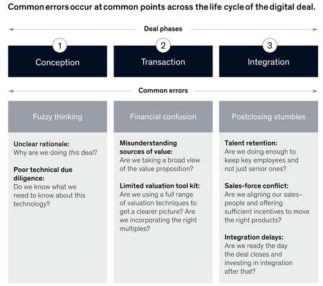 The telltale signs of successful Digital M&A often relies on #technology due diligence according to @McKinsey - I agree and that's one of my raison d'être... | WHY IT MATTERS: Digital Transformation | Scoop.it