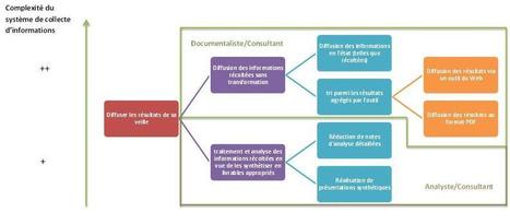 Diffuser ses r&eacute;sultats de veille | Notebook or My Personal Learning Network | Scoop.it