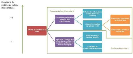 Diffuser ses résultats de veille | Notebook or My Personal Learning Network | Scoop.it