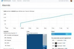 Twitter Analytics pour tous | Intelligence économique & stratégique - Stratégie d'innovation | Scoop.it