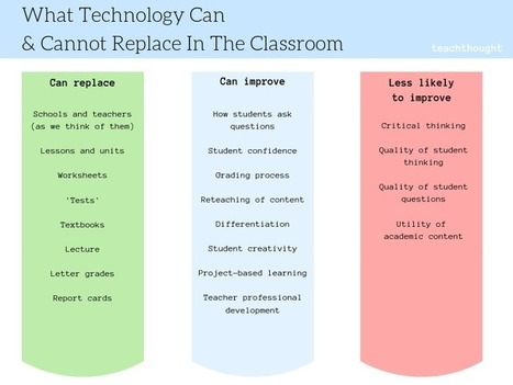 What Technology Can & Cannot Replace In The Classroom | Information and digital literacy in education via the digital path | Scoop.it