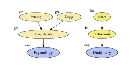 Finnish etymology dictionary | 1Uutiset - Lukemisen tähden | Scoop.it