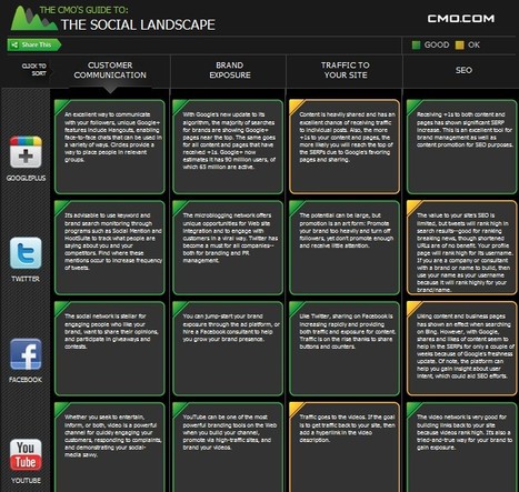 The Social Landscape | Social Media and its influence | Scoop.it