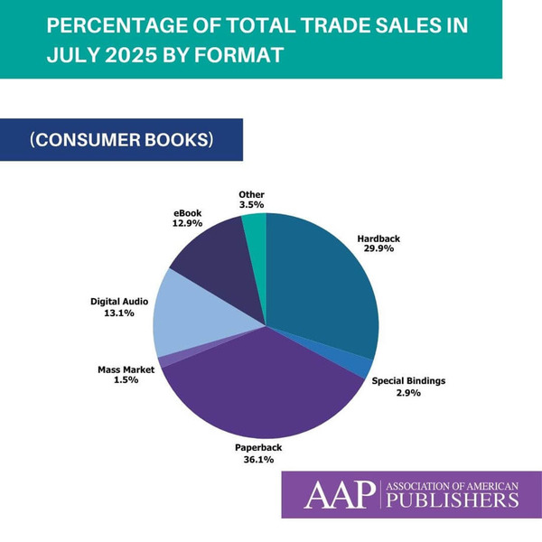 Audiobook and E-book sales fell for the first time this year - Good e-Reader | La revue de presse «Livre et numérique» | Scoop.it