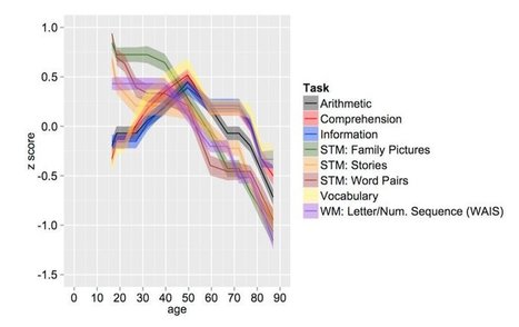 Several types of intelligence peak at age 50 | Housing and Lodging | Scoop.it