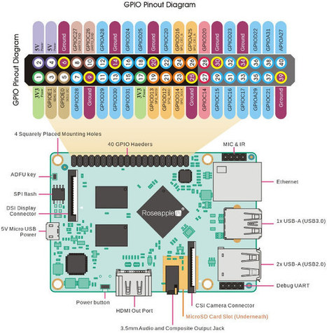 Lemon Pi Board Becomes Roseapple Pi, Gets an Upgrade to 2GB RAM | Raspberry Pi | Scoop.it