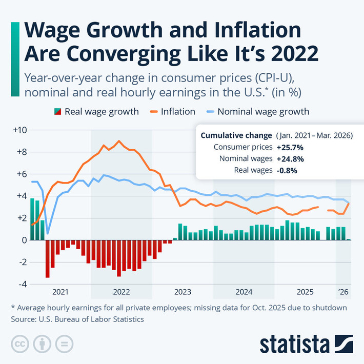 Chart: Wage Growth and Inflation Are Converging Like It's 2022 | Statista | Business Report - Making A Difference | Scoop.it