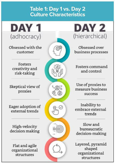 Inside Day 1: How Amazon Uses Agile Team Structures and Adaptive Practices to Innovate on Behalf of Customers | Devops for Growth | Scoop.it