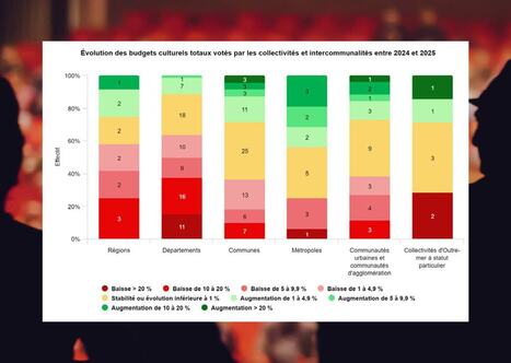 Les budgets culturels des collectivités les plus importantes se sont nettement dégradés en 2025 | Veille juridique du CDG13 | Scoop.it