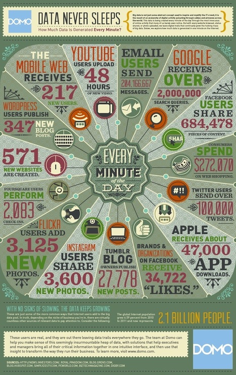 How Much Data Is Created Every Minute? [INFOGRAPHIC] | via ColumnFive and DOMO | Content on content | Scoop.it