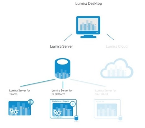 SAP Lumira Server for Teams (LS4T) n’est plus à vendre … | L'intelligence d'affaires réinventée | Scoop.it