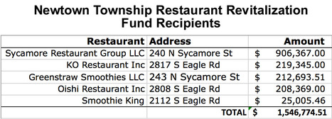 Only a Few Newtown Township Restaurants Got Federal COVID-19 Relief Funds | Newtown News of Interest | Scoop.it