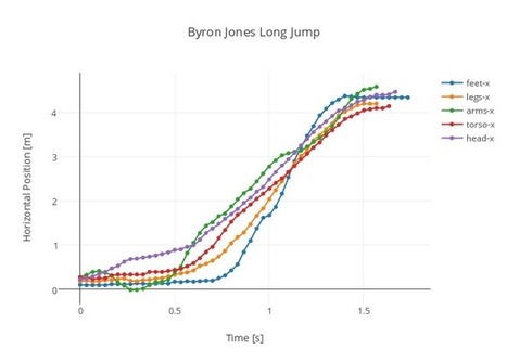 The Physics of a Record Breaking Long Jump - Wired | Ciencia-Física | Scoop.it
