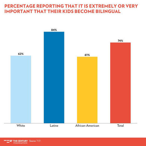 Poll Shows Latino Families Want Bilingual Education | Benefits of Bilingualism | Scoop.it