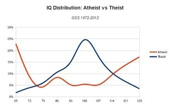 LA REVOLUCIÓN NATURALISTA: Ateos inteligentes, ateos estúpidos | Religiones. Una visión crítica | Scoop.it