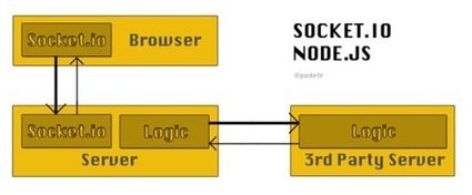 An innovative way to replace AJAX and JSONP using node.js and socket.io | Nodejs-code | Scoop.it