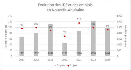 Marchés Privés - En 2023, les investissements étrangers continuent de dynamiser l’industrie en Nouvelle-Aquitaine | ADI dans la presse | Scoop.it