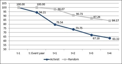 The Game of &ldquo;Activist&rdquo; Hedge Funds: Cui Bono? | CLS Blue Sky Blog | IGOPP in the Medias | Scoop.it