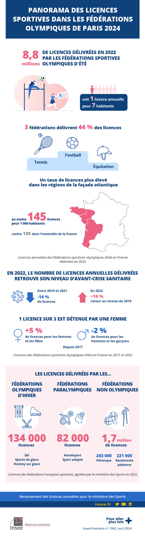 Panorama des licences sportives dans les fédérations olympiques de Paris 2024 - Insee Première - 1992 | Suivi de la demande et des marchés du tourisme | Scoop.it