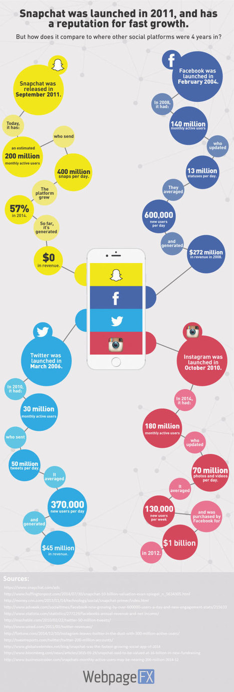 Snapchat Over the Last 4 Years [INFOGRAPHIC] | Social Media: Don't Hate the Hashtag | Scoop.it