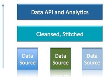 Big Broad Data: The role of Data APIs | API's | Scoop.it