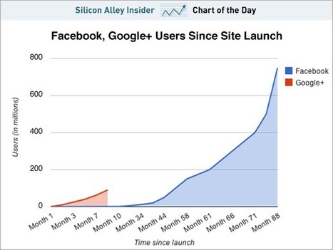 Google+ Is Growing Much Faster Than Facebook Did In The Early Days | cross pond high tech | Scoop.it