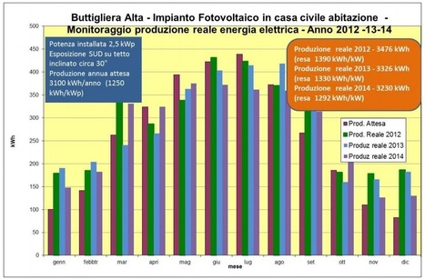 Monitoriamo produzione e consumi di un’abitazione con un piccolo impianto fotovoltaico | Energie Rinnovabili in Italia: Presente e Futuro nello Sviluppo Sostenibile | Scoop.it