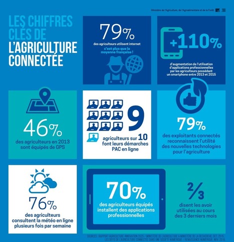 Infographie - Les chiffres clés de l’agriculture connectée | Alim'agri | Actualités de l'élevage | Scoop.it