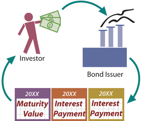 Principles of Accounting- Chapter 9 - Long-term investments ◄Click here | Basic Accounting Concepts | Scoop.it