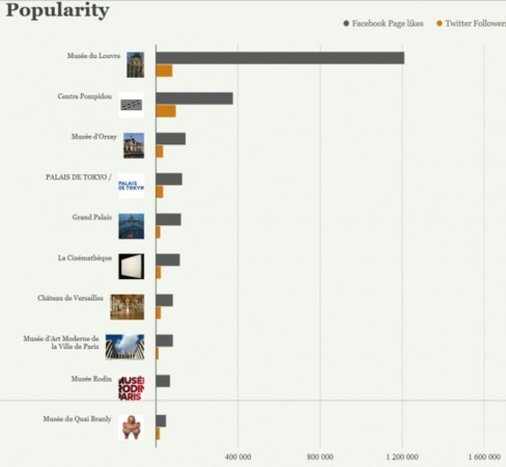 Top 30 des musées et lieux culturels français sur facebook et twitter (Juin 2014) | Ma douce France | Scoop.it