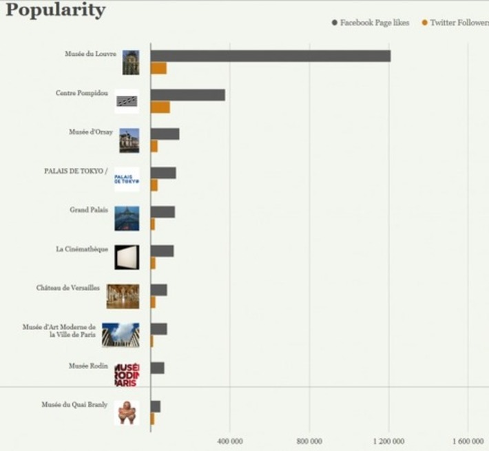 Top 30 des musées et lieux culturels français sur facebook et twitter (Juin 2014) | Ma douce France | Scoop.it