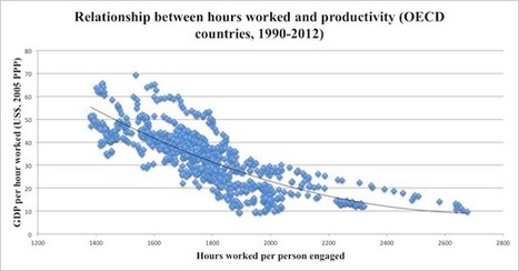 Working hours: Get a life because the more you work the less efficient you are | Nouveaux paradigmes | Scoop.it
