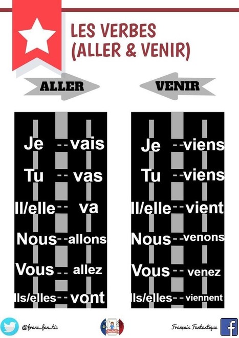 Le verbe &laquo;&nbsp;ALLER&nbsp;&raquo; | FLE enfants | Scoop.it