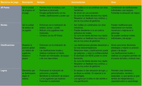 Mec&aacute;nicas cl&aacute;sicas de juego. Ventajas, inconvenientes, y usos en #gamificaci&oacute;n educativa. &ndash; | LabTIC - Tecnolog&iacute;a y Educaci&oacute;n | Scoop.it