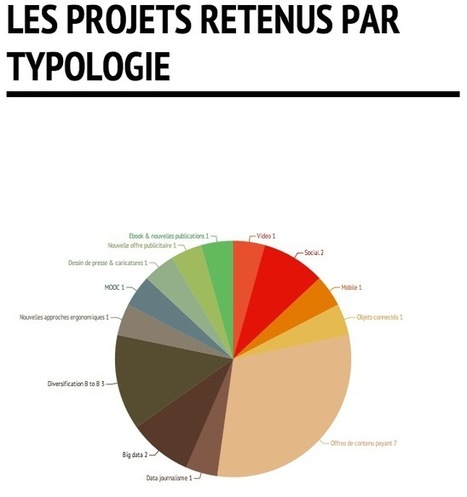 23 projets innovants sélectionnés en 2013 par le Fonds pour l'Innovation Numérique de la Presse | Les médias face à leur destin | Scoop.it