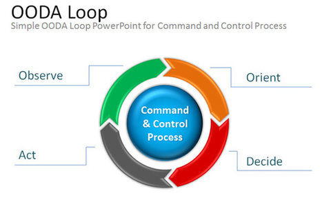 Free OODA Loop PowerPoint (PPT) Presentation Template & Diagram | Free Templates for Business (PowerPoint, Keynote, Excel, Word, etc.) | Scoop.it