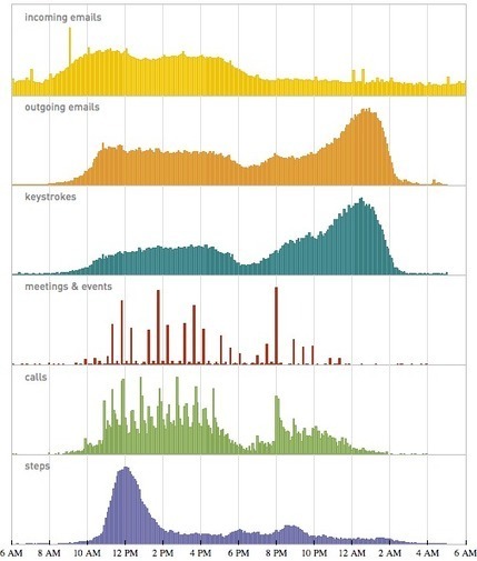 Stephen Wolfram Blog : The Personal Analytics of My Life | Digital Delights | Scoop.it