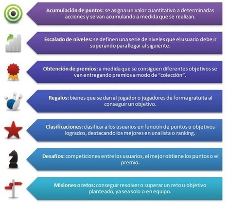 Gamificación: el aprendizaje divertido | Educativa | Educación | Scoop.it