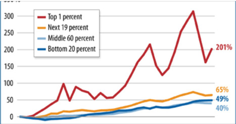 What is income inequality? | Edumorfosis.Work | Scoop.it