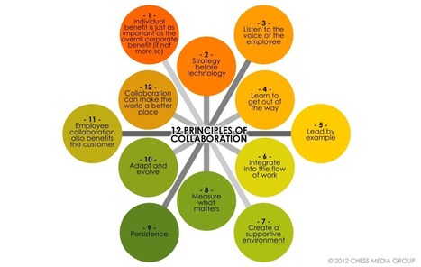 12 Principles of Collaboration - westXdesign | Didactics and Technology in Education | Scoop.it