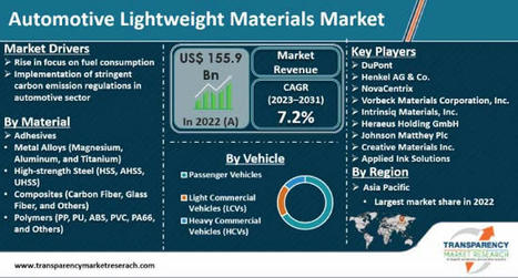 Automotive Lightweight Materials Market Size, Trends & Analysis | Market Research | Scoop.it