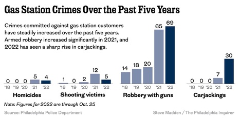 Shootings and Carjackings Climb at Philly Area Gas Stations | Newtown News of Interest | Scoop.it
