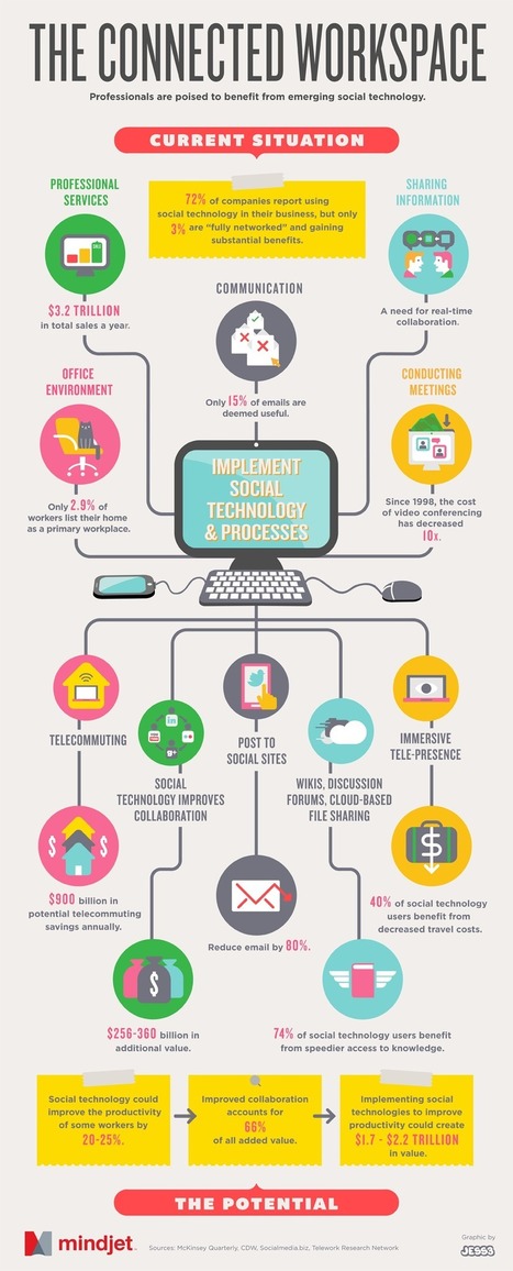 Social Media en el trabajo #infografia #infographic #socialmedia | E-Learning-Inclusivo (Mashup) | Scoop.it