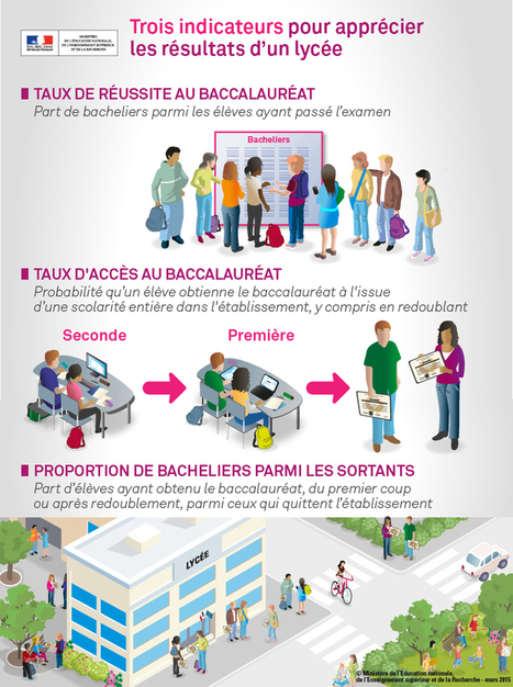 Les indicateurs de résultats des lycées | Études littéraires | Scoop.it
