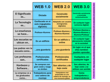 &iquest;Conoces las diferencias entre la WEB 1.0, 2.0 y 3.0? | The Flipped Classroom | Bibliotecas Escolares Argentinas | Scoop.it