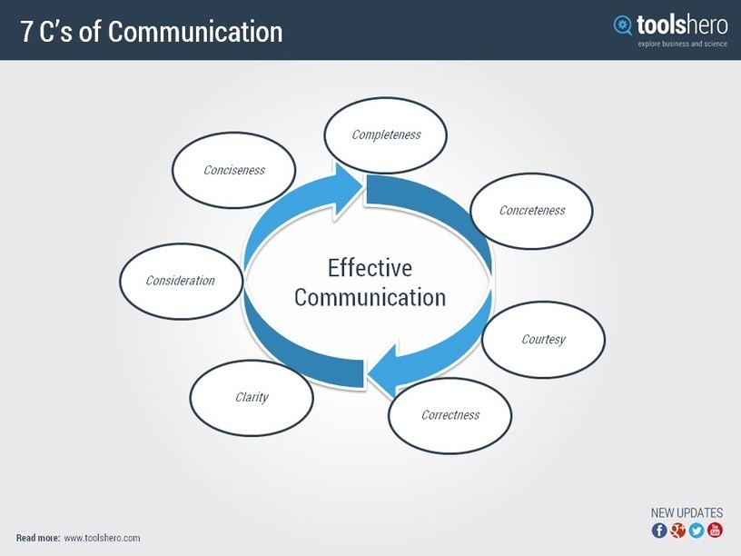 7 C’s of Communication - ToolsHero | Chan...